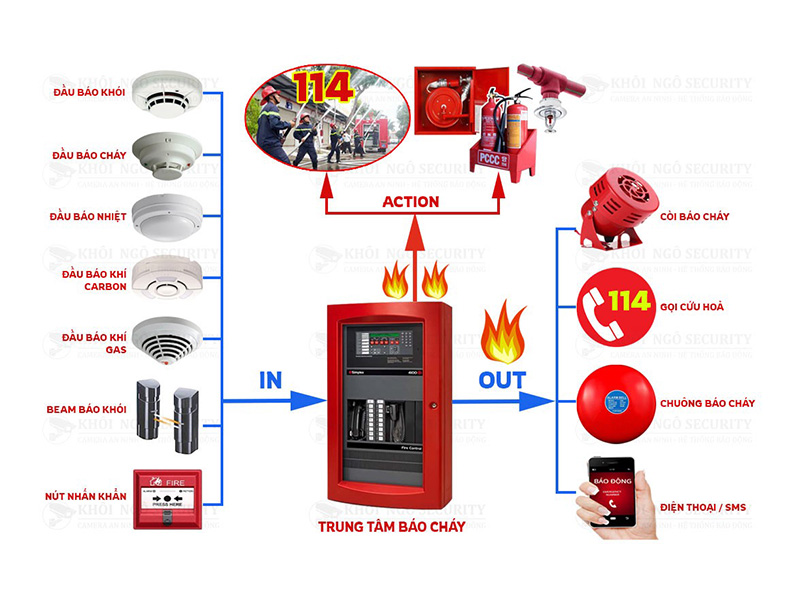 Hệ thống báo cháy và chữa cháy